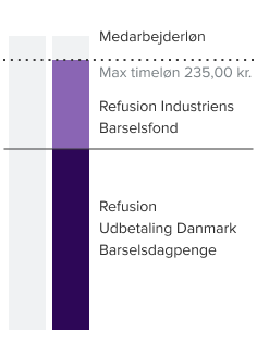Grafik der viser, andelen af refusionen fra Udbetaling Danmark og refusionen fra Industriens Barselsfond samt en max timeløn på 235 kr.